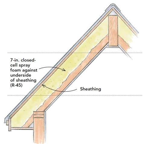 cathedral ceiling insulation zones